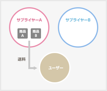 サプライヤー掲載の商品について