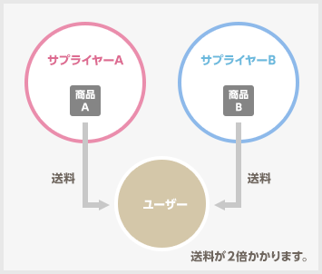 サプライヤー掲載の商品について